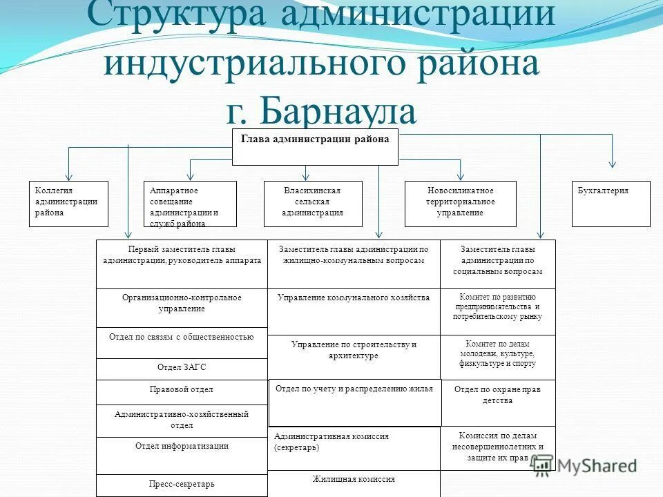 структура администрации ленинского района барнаул. радищева 4 курск комитет по распределению жилья. учету и распределению жилой. учету и распределению жилой. загс ленинского района барнаул.