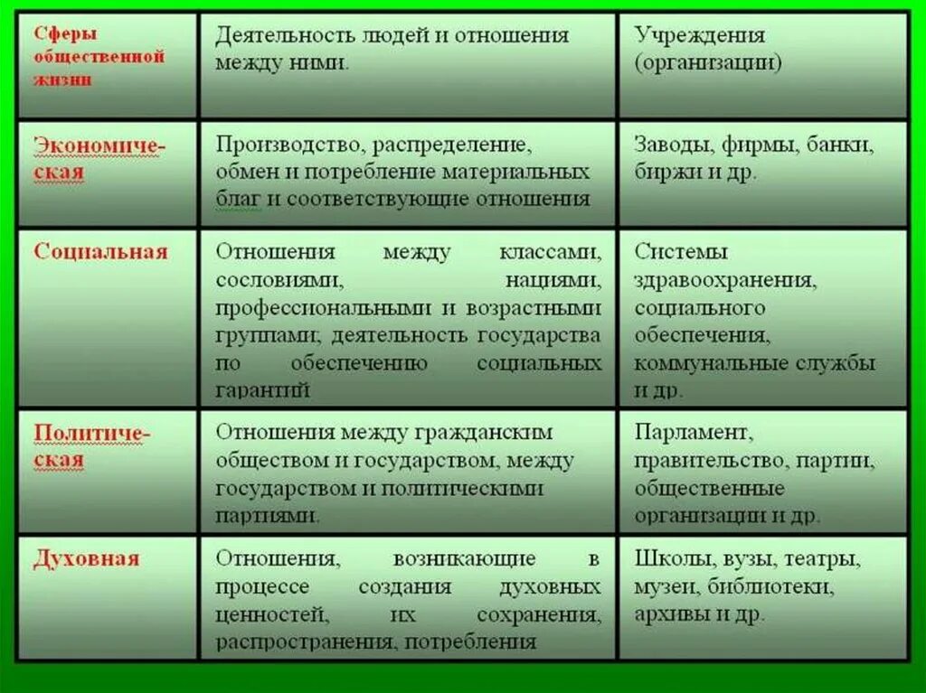 Экономика основа жизнедеятельности общества. Основные сферы жизнедеятельности общества. Перечисли основные сферы общества. Сферы общественной жизни Обществознание 6 класс таблица. Сфнраы общественный жизни.