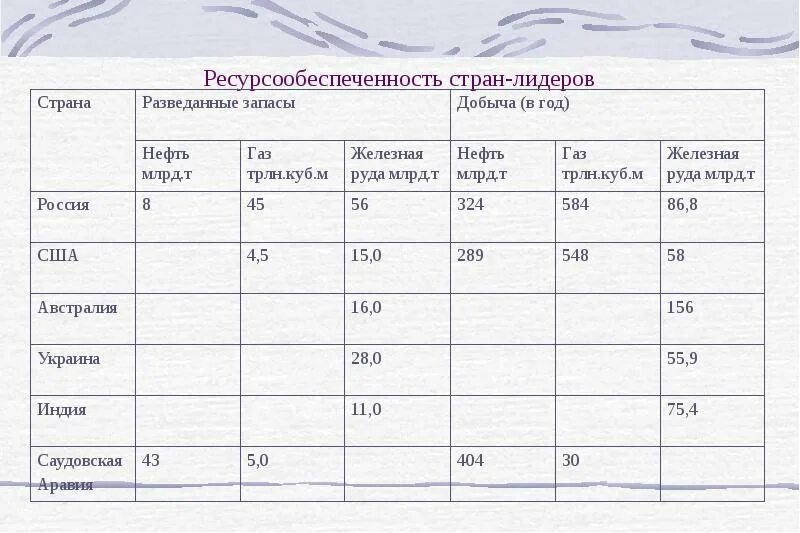 Ресурсообеспеченность стран газом. Запасы добыча ресурсообеспеченность таблица. Ресурсообеспеченность. Оценка ресурсообеспеченности стран.. Ресурсообеспеченность природными ресурсами таблица.