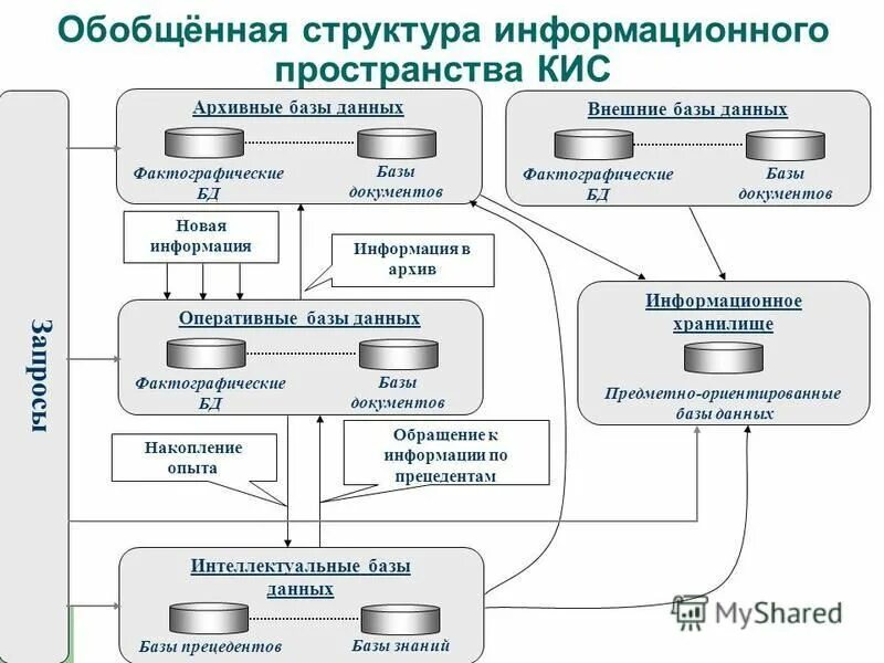 Как получить кис. Структура информационного пространства. Структура информационных баз данных. Схема базы знаний и базы данных. Обобщенная структура баз данных.