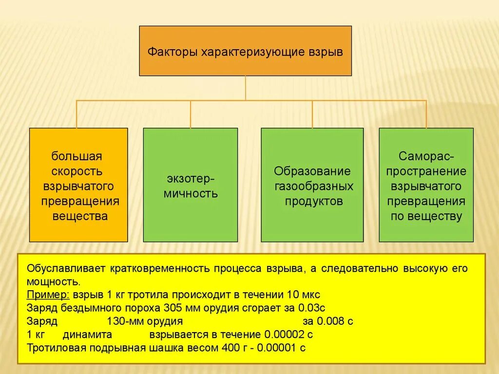 Какие факторы не характеризуют взрыв?. Какие факторы характеризуют взрыв?. Факторы не характеризующие взрыв.