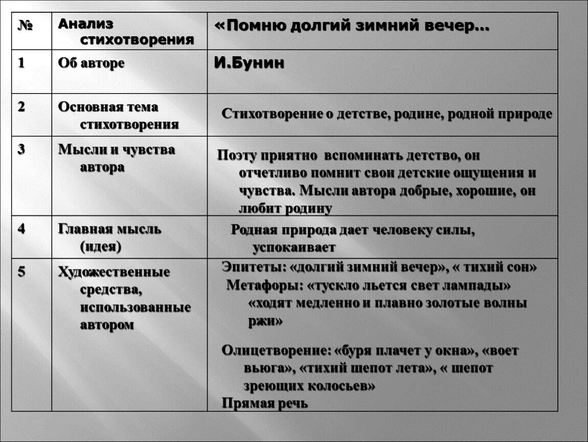 Произведение вечер бунин. Анализ стихотворения Бунина помню долгий зимний вечер. Бунин помню долгий зимний вечер анализ стихотворения. Анализ стихотворения помню долгий зимний вечер. Помню долгий зимний вечер Бунин анализ.