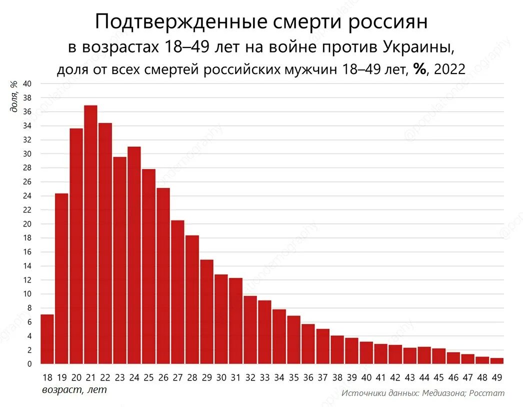 Данные росстата за 2025 год. Демография россии по годам. смертность по возрастам в россии. рождаемость в россии по годам. смертность в россии по годам.