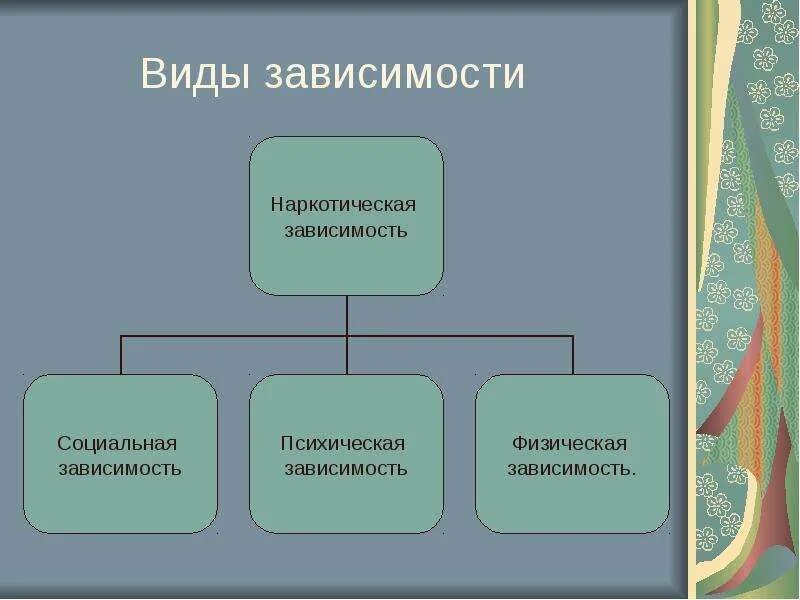 Виды зависимостей. Виды зависимостей человека. Виды наркотической зависимости. Виды наркотических зависим. Зависимости в организации могут быть