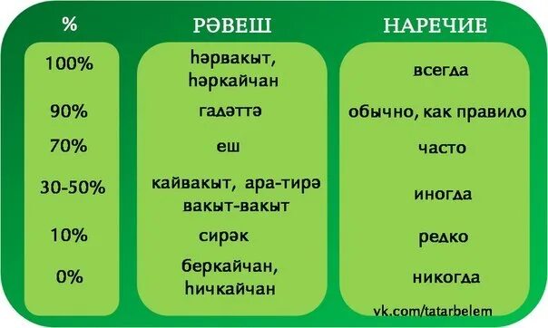 Ноль на татарском. Наречия в татарском языке. Наречие на татарском. Наречия на татарском языке примеры. Татарский язык пример.