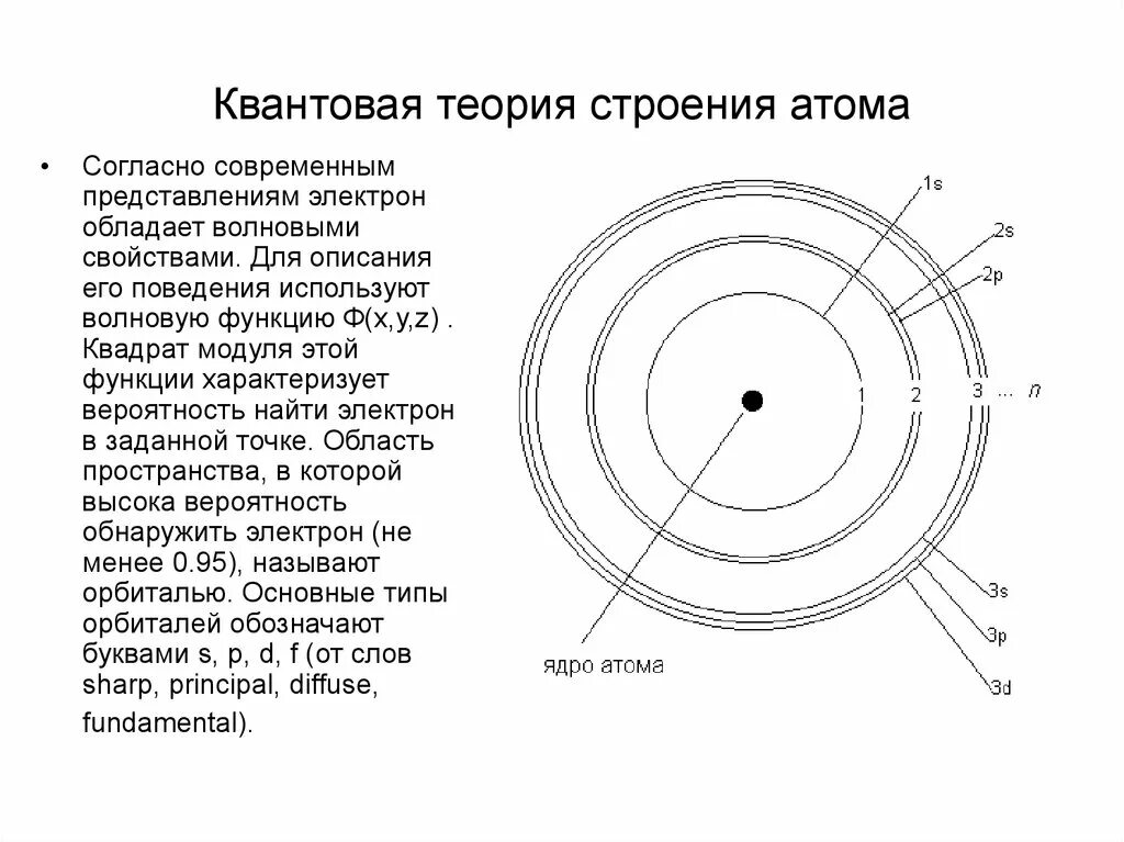 Современная теория строения. Квантовая модель атома соответствие реальному объекту. Квантовая теория строения атома. Волновая теория строения атома. Квантовая теория одноэлектронного атома.