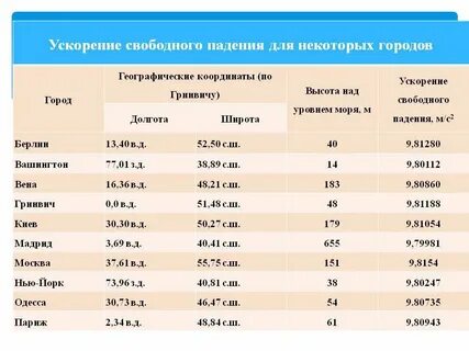 Определить географические координаты городов париж