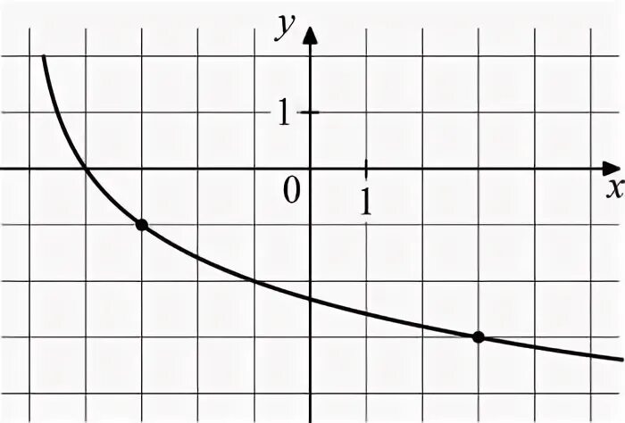 На рисунке изображен график loga x 2. На рисунке изображен график функции f x log a x+b. F(X)=loga(x+b).