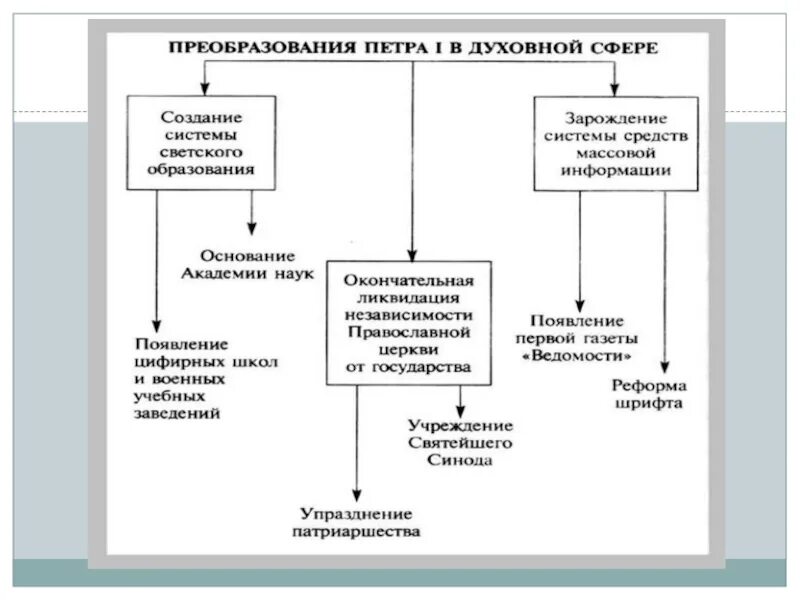 Социальные реформы и реформы правление. Реформы Петра 1 схема таблица. Внутренние реформы Петра 1 таблица. Схема по внутренней политике Петра 1. Экономические реформы Петра 1 схема.