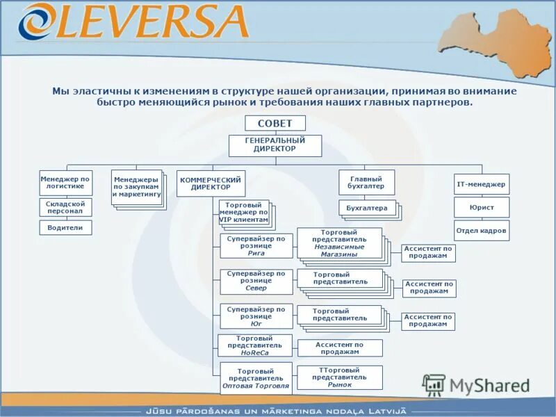 План построения отдела продаж. Тренинг для директоров. Подпись владимира моженкова. Организационная структура менеджера по продажам. Менеджер россии.