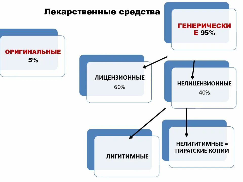 Типы названий препаратов. Типы названий лекарственных средств. виды транспорта лекарственных веществ. виды транспорта лс. виды наименований лекарственных средств.
