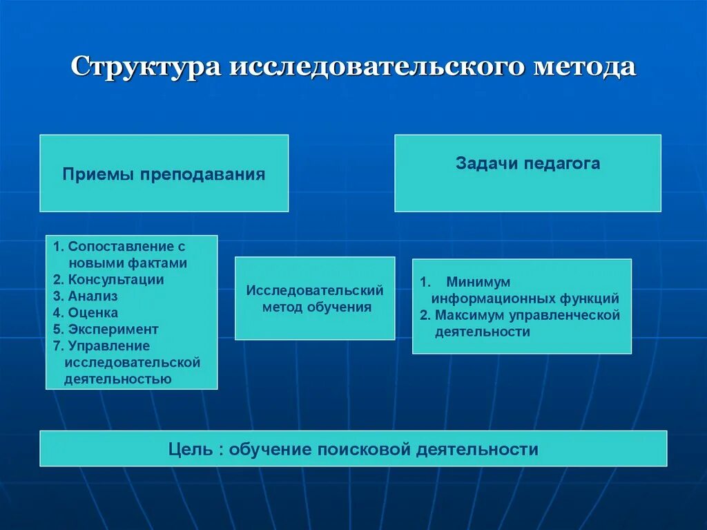 Структура исследовательского урока