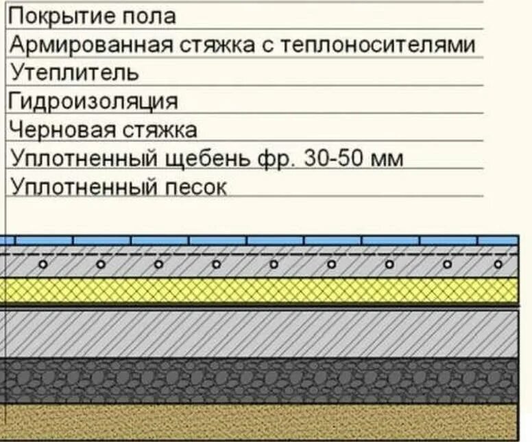 Пол по грунту пирог с размерами. Черновая стяжка пола по грунту пирог. Полы по грунту с теплым водяным полом. Пирог под теплый водяной пол по грунту. Теплый пол в доме по грунту