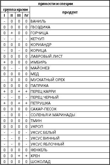 Диета 2 группа крови положительная таблица продуктов. Таблица Питера д'Адамо питание по группе крови. Диета по группе крови 1 отрицательная таблица продуктов. Питание 1 группа крови отрицательная. Диета при 1 группе крови отрицательная.