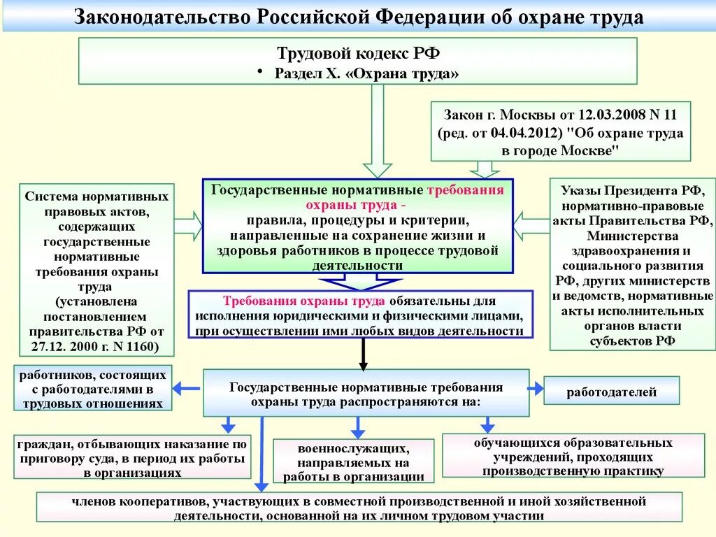 Какая статья тк рф по охране труда. ТК РФ раздел 10 охрана труда. Основные разделы трудового кодекса по охране труда. Законодательство Российской Федерации об охране труда. Вопросы охраны труда в трудовом кодексе Российской Федерации.