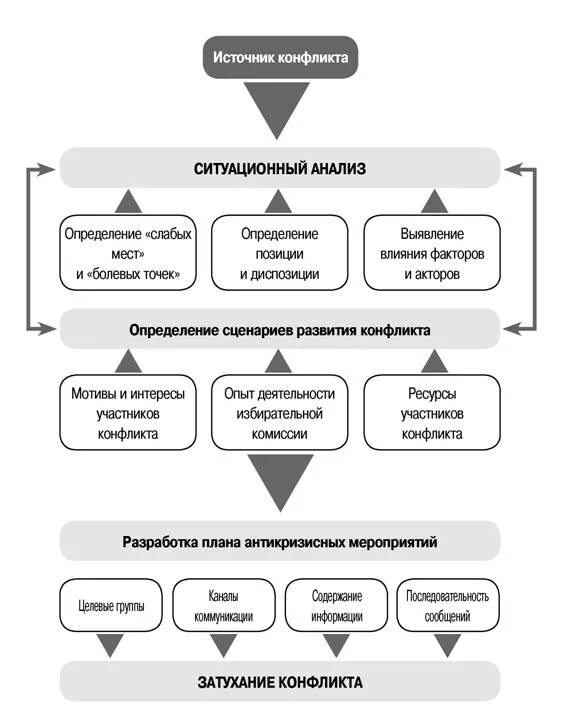 Исследование конфликта схема. Схема анализа конфликта. Алгоритм анализа конфликта. Структура конфликтной ситуации схема. Алгоритм действий в конфликтной ситуации