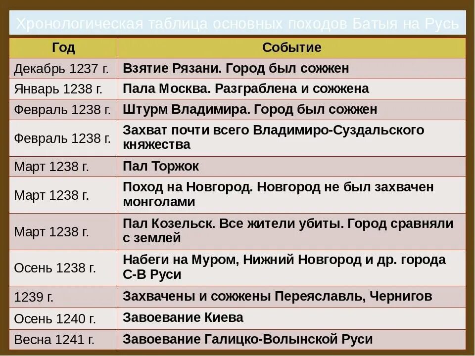 Событие история 6 букв. 1237-1241. Походы Батыя на Русь таблица Дата событие. Батыево Нашествие на Русь хронология. Хронологическая таблица связанных с походами Батыя на Русь.