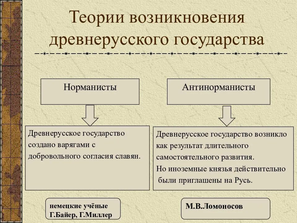 Древняя русь происхождение. Теории происхождения древнерусского государства таблица. Таблица теории происхождения древнерусского государства 6 класс. Теориивозникноввени ядревнеруского государства. Теории возникновения древнерусского государства.