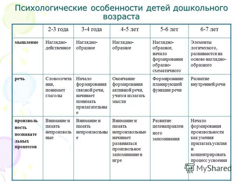 Характеристика на старшую группу в детском саду. Таблица - психологические особенности старшего дошкольного возраста. Особенности развития детей дошкольного возраста. Возрастные особенности дошкольника психология 3 7 лет. Особенности психического развития детей дошкольного возраста.