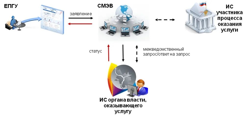 Не проходит проверку смэв. Схема взаимодействия смэв. единая система межведомственного электронного взаимодействия (смэв). схема взаимодействия смэв 3. схема оказания государственной услуги смэв.