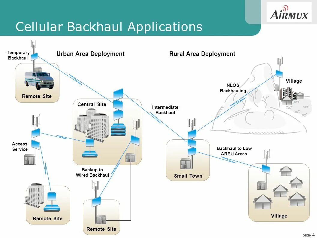 Cellular network issue. Backhaul сети. mobile backhaul. mobile backhaul network. ericsson 8801 backhaul.