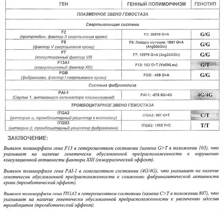 Что значит полиморфизм генов. Полиморфизм генов системы свертывания. полиморфизм генов гемостаза. определение генетического полиморфизма. кровь на полиморфизм генов.