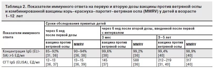 Корь после иммуноглобулина. Антитела к кори после вакцинации норма. Антитела к ветряной оспе. Расшифровка анализа ветряной оспы. Антитела при кори норма.