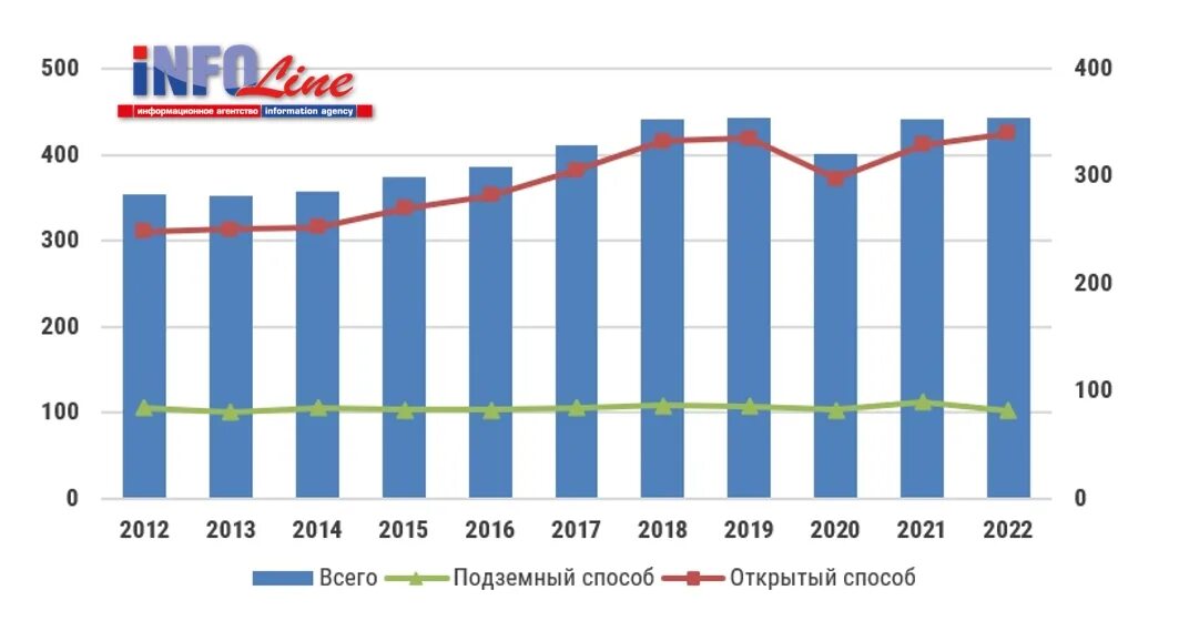 Сколько угля добыли в 2025. Объем перевозок угля в 2025 году.