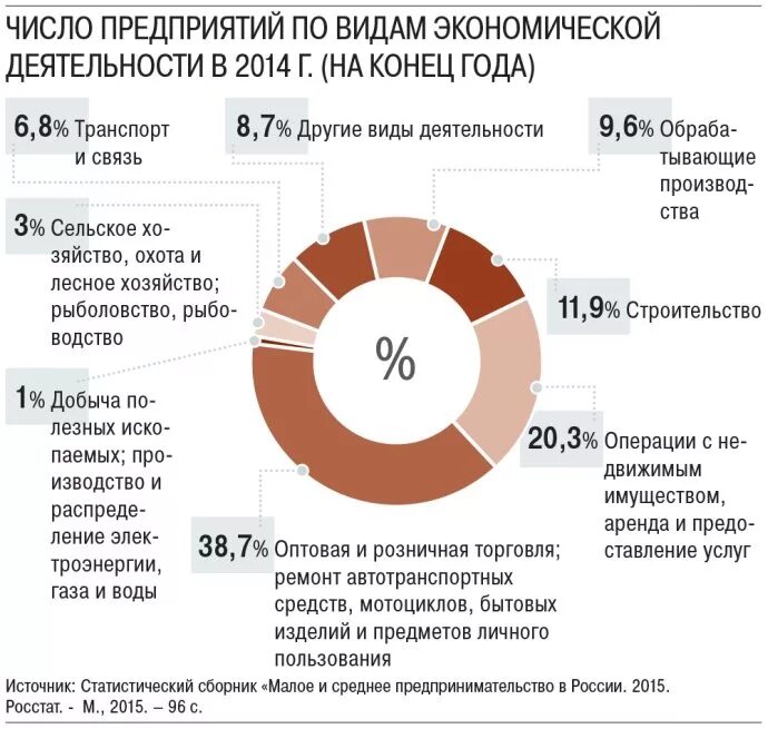 Статистика бизнеса в россии. Малое предпринимательство в РФ. Процент малого бизнеса в России. Самые распространенные малые предприятия. Статистика предпринимательства в РФ.