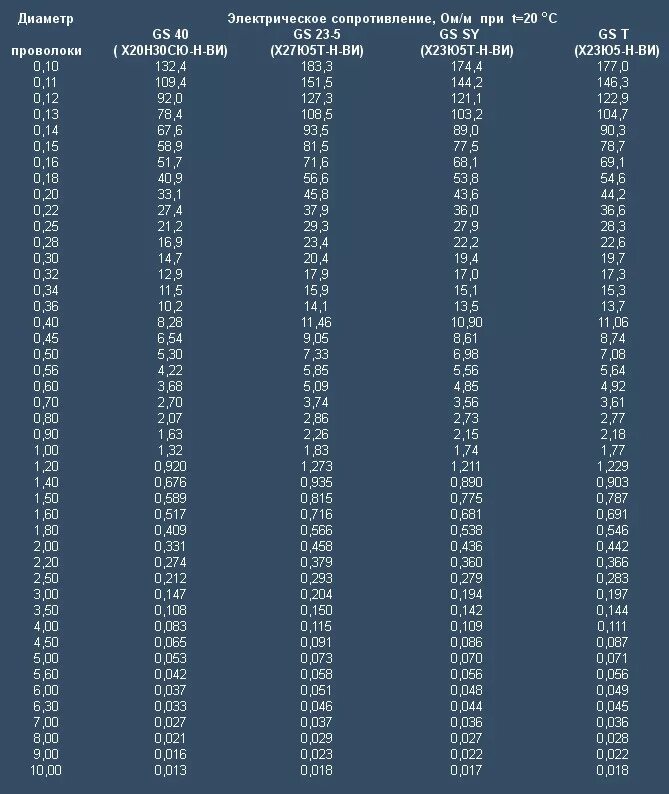 Нихром 1 мм сопротивление. Нихром проволока сопротивление 1м. Таблица намотки нихрома для электронагревателей. Таблица расчета нихрома. Сопротивление нихромовой проволоки на 1 метр таблица.