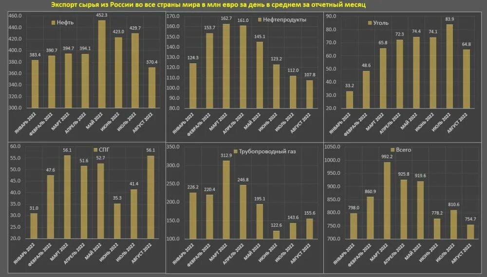 Сколько платят за сво в россии 2024. Экспорт нефти страны 2022. Экспорт угля. Экспорт газа. Экспорта нефти энергоресурсов.