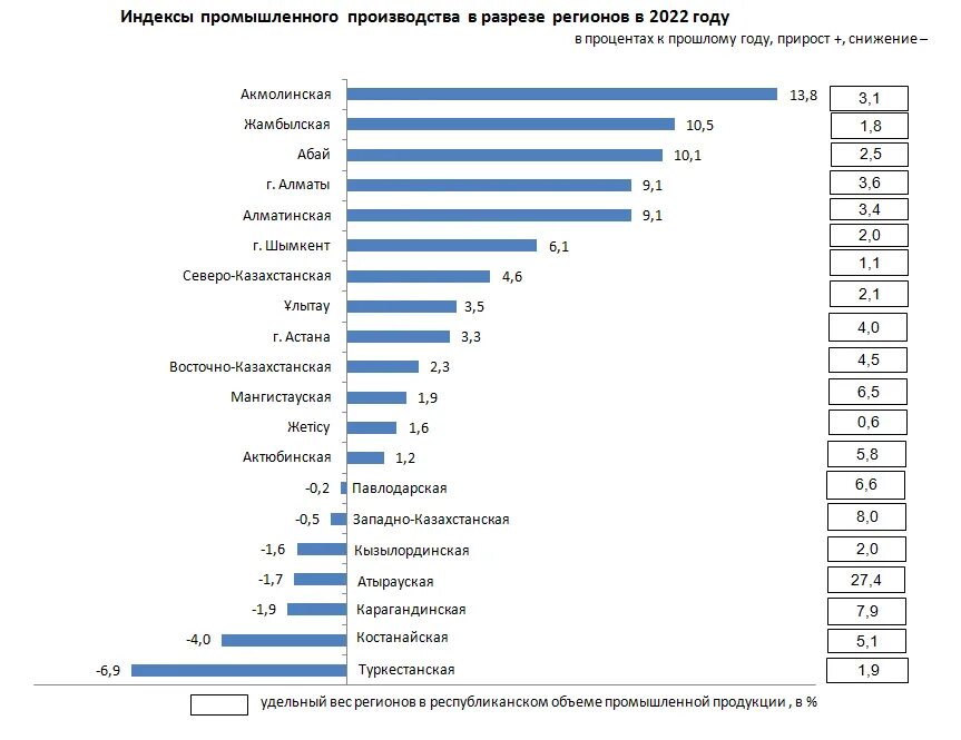 Крупные производители казахстана. Индекс промышленности. Индекс промышленного производства. Индекс промышленного производства в России 2023. Индекс промышленности рост.