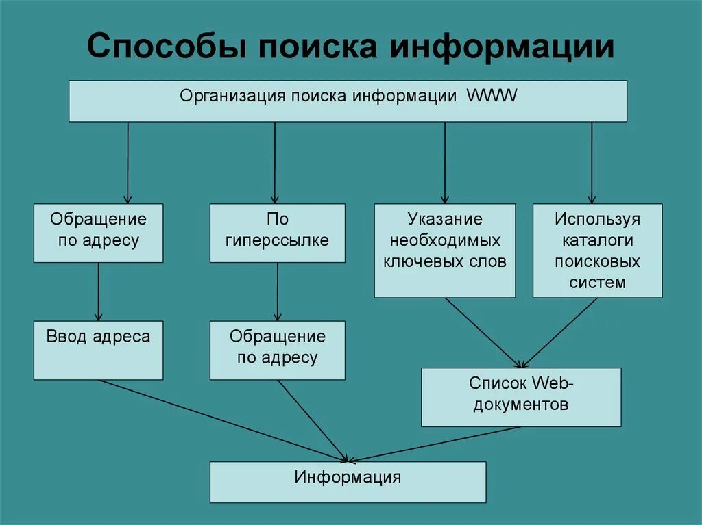 Назовите основные способы поиска информации?. Способы поиска информации схема. Способы поиска информации в интернете. Методы поиска информации в сети интернет.