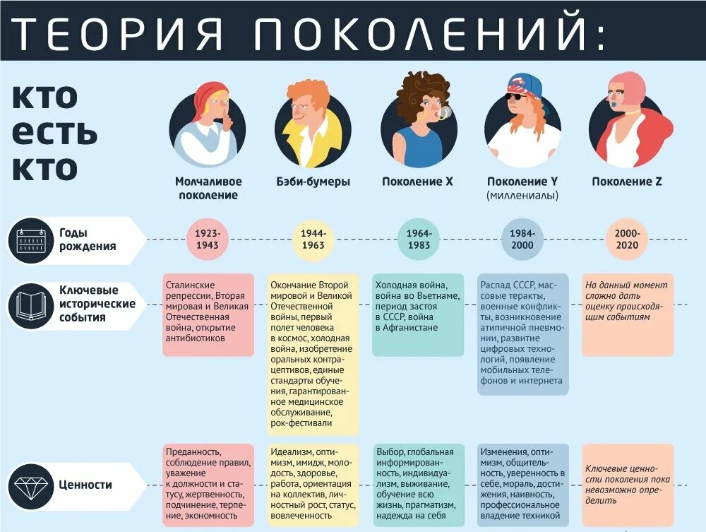 Кто относится к каждому поколению