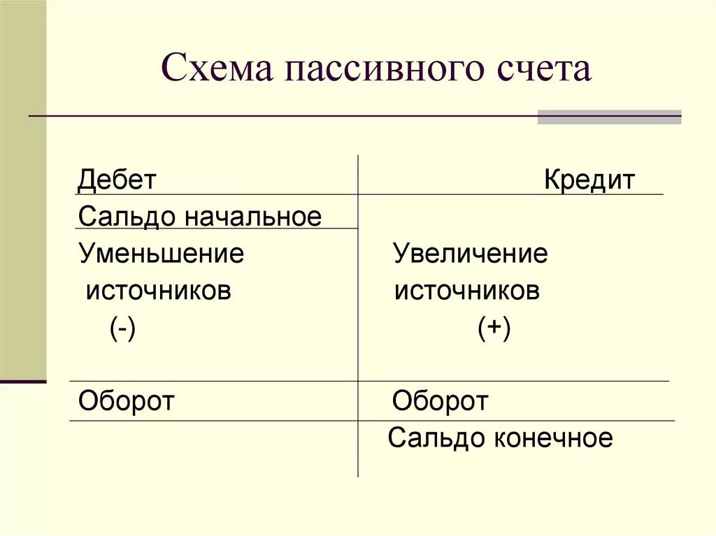 Пассивный счет имеет. Схема счета с сальдо. Схема счетов пассивный счет. Схема строения пассивного счета. Схема активно-пассивного счета бухгалтерского учета.