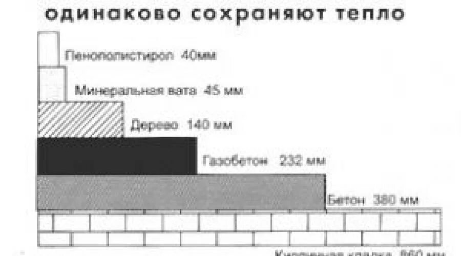 Материалы сохраняющие тепло. Теплопроводность пенополистирола. Пенопласт держит тепло. Материал сохраняющий тепло. Какой материал держит тепло лучше.