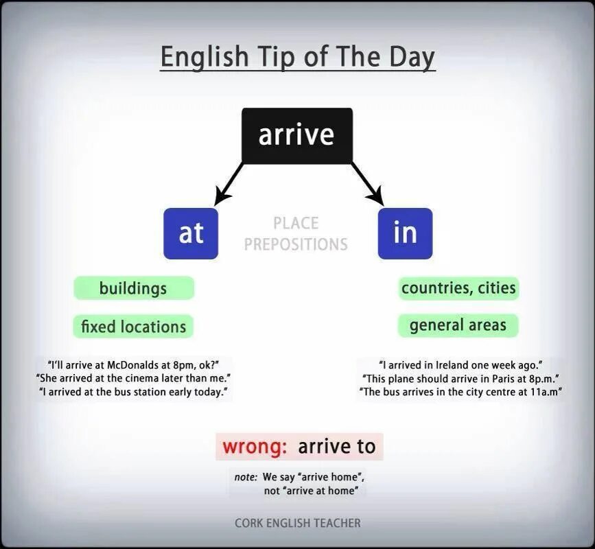 Arrive in at разница. Arrive at in to разница. Предлоги с глаголом arrive. Phrasal verbs в английском языке. The post has been arrived