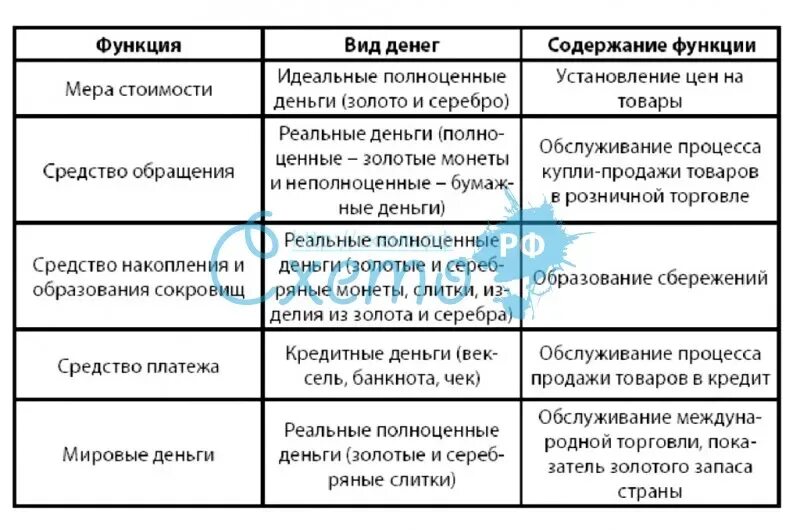 Что отражают функции денег. Функции денег схема. Схема функции денег Обществознание. Характеристика функций денег. Функции денег характеристика таблица.