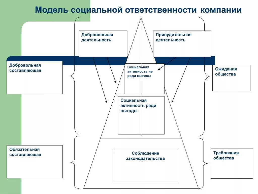 Модели социальной ответственности бизнеса. Социальная ответственность фирмы схема. Модель управления КСО. Модели социальной ответственности