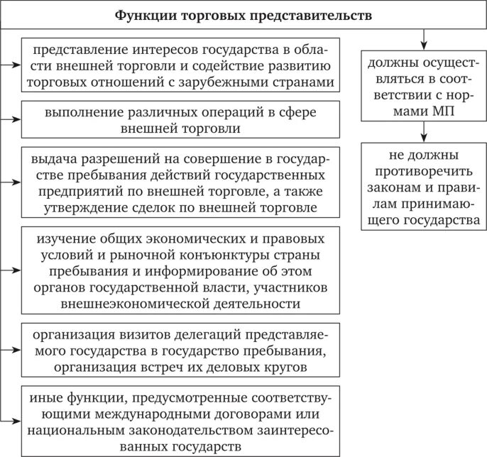 Функции представительство совокупных интересов общества установите. Торговые представительства пример. правовой статус торговых представительств государств. торговое представительство. функции торгового представительства.