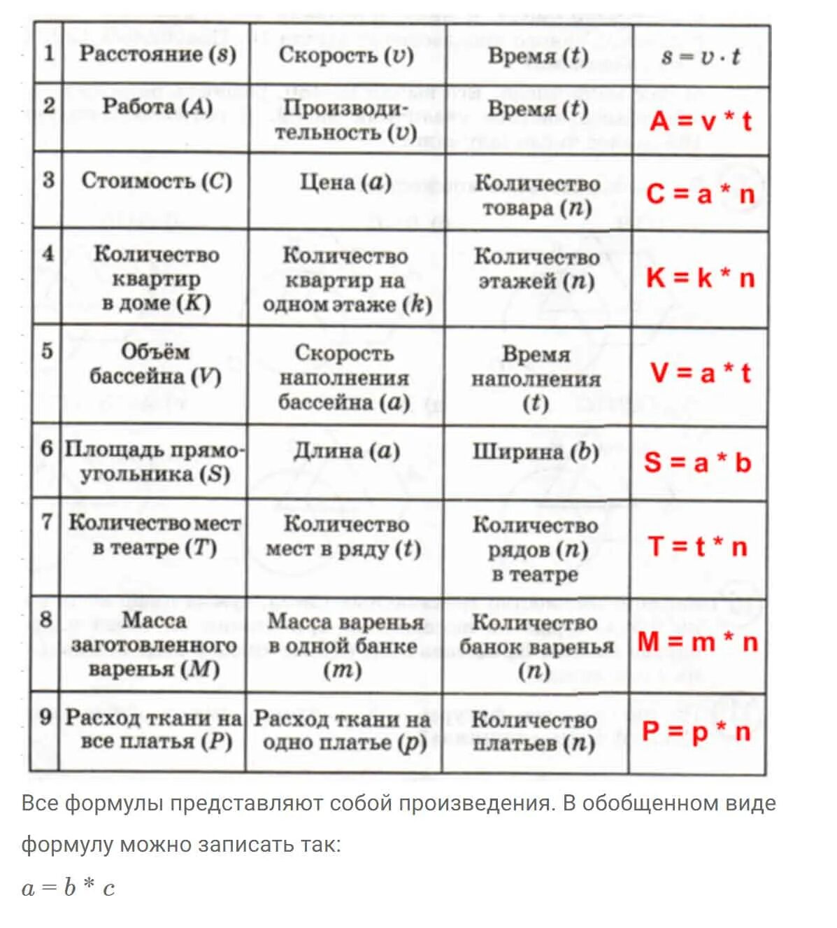 Формула стоимости 3 класс петерсон. Формула произведения 3 класс Петерсон. Формулы произведения таблица. Патерсон формулы 3 класс. Формулы 3 класс математика Петерсон.