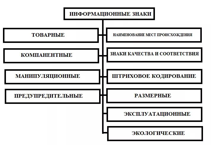 Виды информационных знаков. Виды информационных знаков