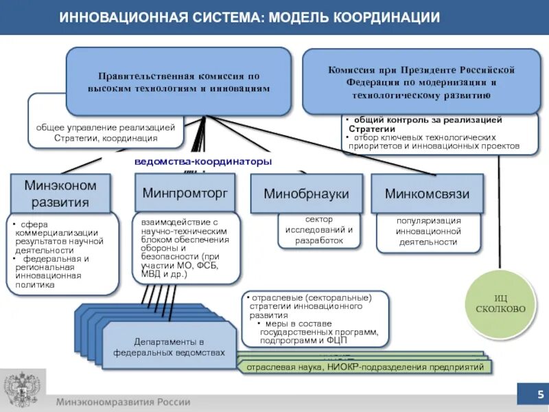 Цели правительства рф 2020. НИОКР схема. Организационная структура отдела НИОКР. Финансирование НИОКР схема. НИОКР И окр схема.