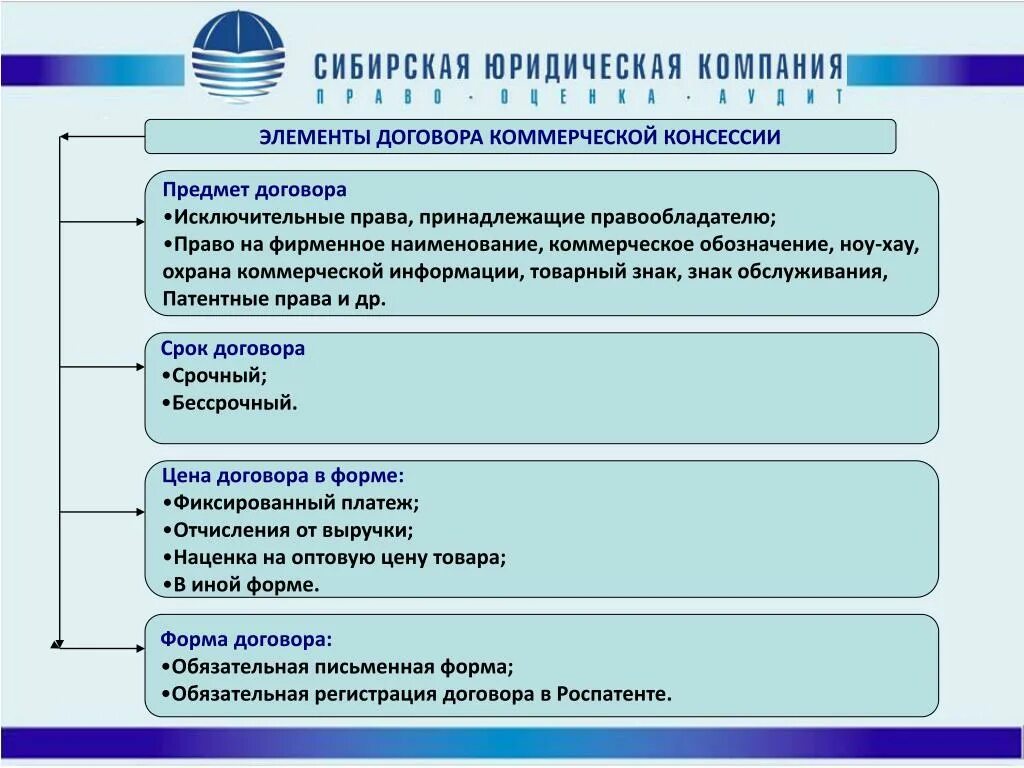 Образцы маркетинговых договоров. Договор коммерческой концессии элементы. Договор коммерческой концессии характеристика договора. Договор коммерческой концессии франчайзинг. Договор коммерческой концессии гражданское право.