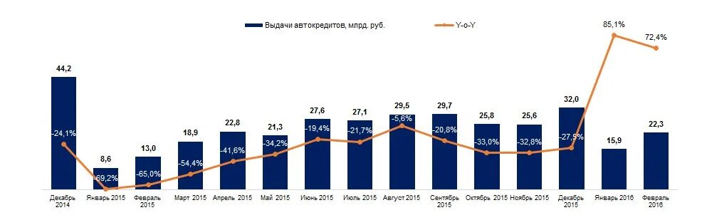 Автокредит график. Автокредит графики. Статистика по автокредитам 2023. Динамика выдачи автокредитов. Автокредиты статистика.
