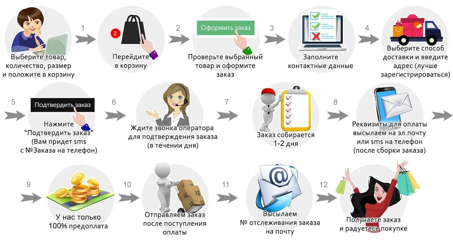 Виды интернет магазинов. Порядок оформления заказа. Правила оформления заказа. Процесс оформления заказа. Схема заказа товара.