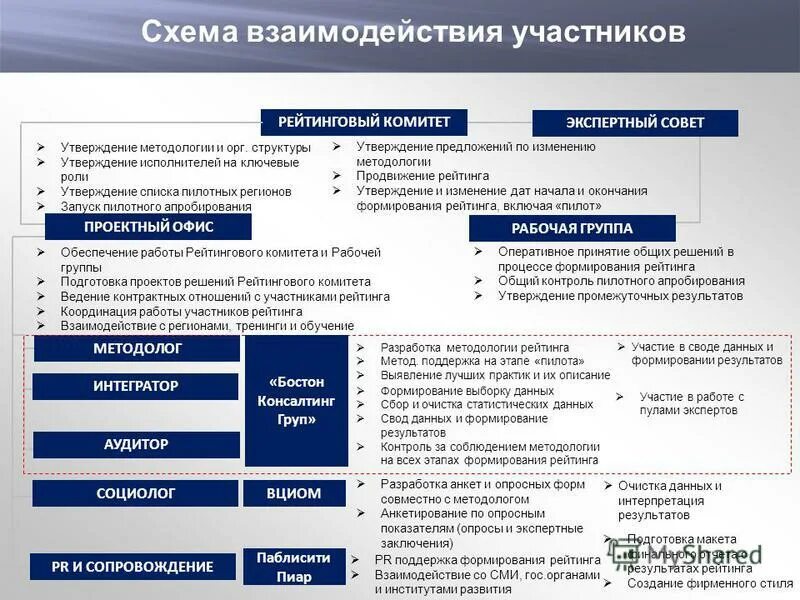 Статус инвестиционных проектов. Национальный рейтинг инвестиционного климата. Проектный офис и проектный комитет. Инвестиционного климата в субъектах РФ. Взаимодействие регионов России.