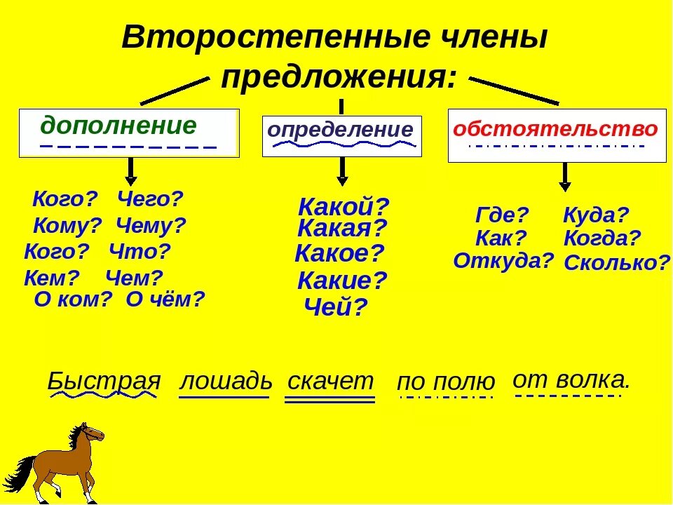 Как подчеркнуть фразу. Схема дополнение определение обстоятельство. Определение дополнение обстоятельство таблица 4 класс.