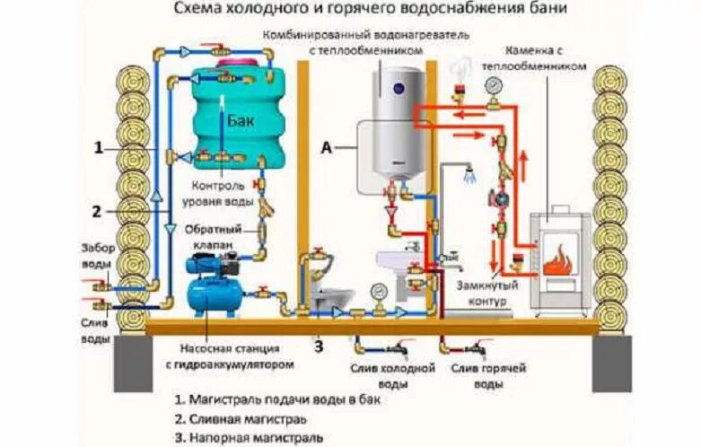 И холодная вода в номера. Схема ГВС С накопительным баком. Система водоснабжения с накопительным баком схема. Схема ГВС проточный водонагреватель с бойлером. Схема водоснабжения дачи с накопительным баком.