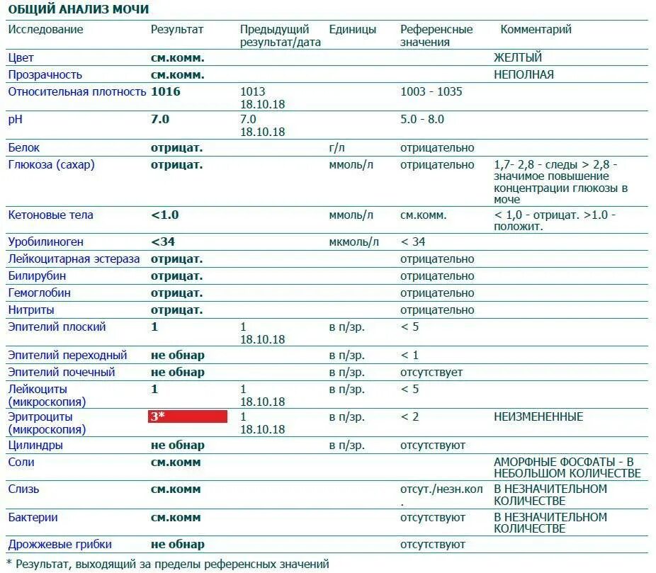 У новорожденного в моче повышены. Расшифровка анализа мочи лейкоциты 2- 1 1. Анализ мочи лейкоциты +1. Анализ мочи эритроциты норма у женщин. Эритроциты в моче норма у женщин в 1 мкл.